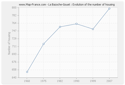 La Bazoche-Gouet : Evolution of the number of housing